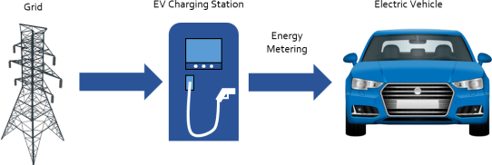 電網(wǎng)-充電樁-電動汽車之間的連接
