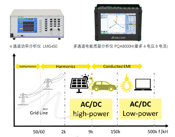 四通道功率分析儀/多通道電能質量分析儀LMG450 / PQA8000H